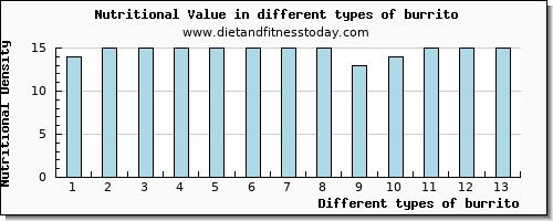 burrito nutritional value per 100g